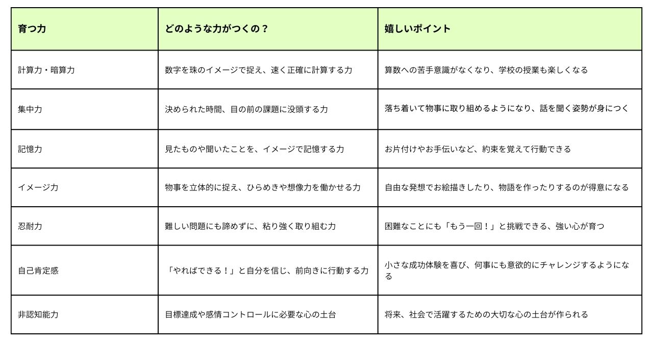 【図解】そろばんで伸びる！7つの力